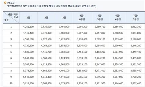 5급공무원 10년차 연봉, 그리고 그들이 꿈꾸는 미래의 커리어